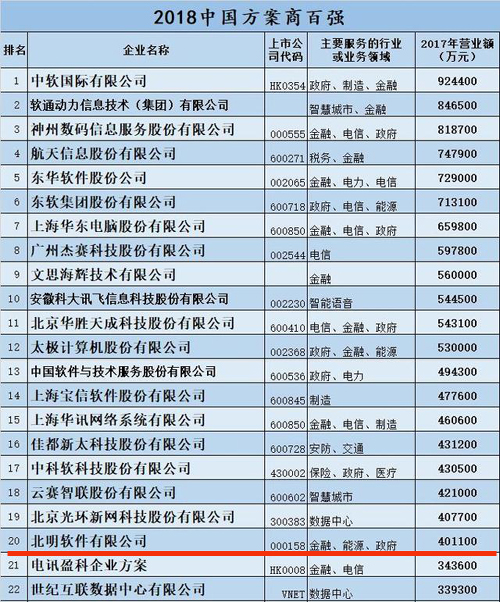 常山北明登榜“2018中國方案商百強”位居第20名