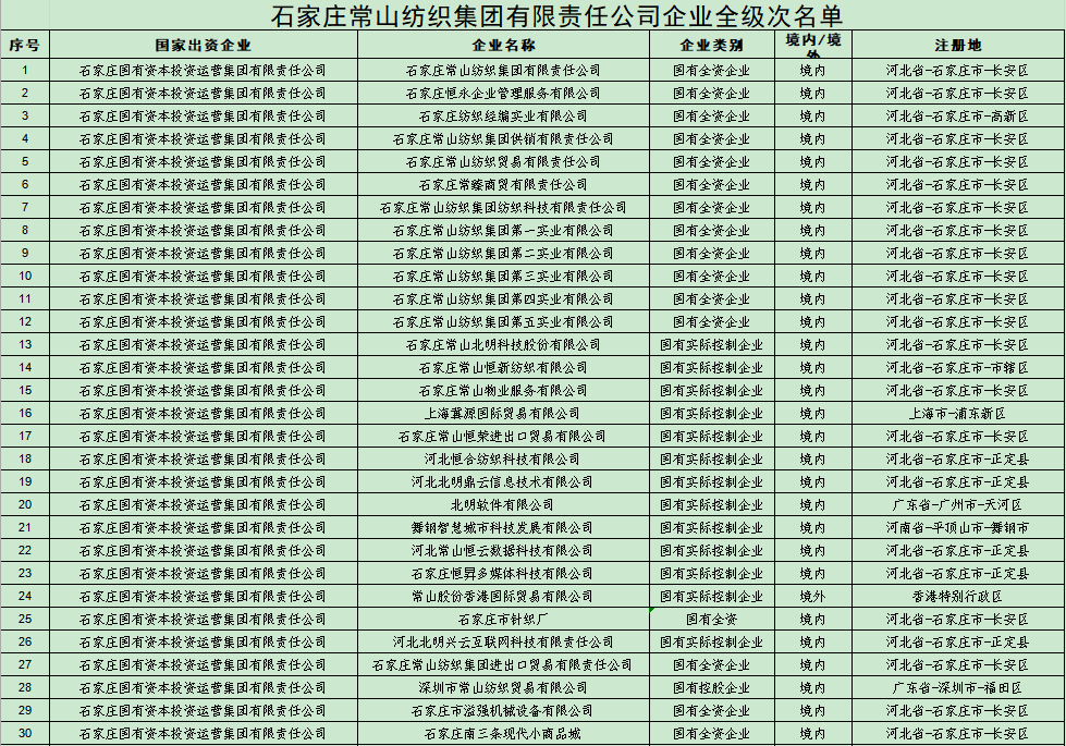 石家莊常山紡織集團(tuán)有限責(zé)任公司企業(yè)全級次名單 